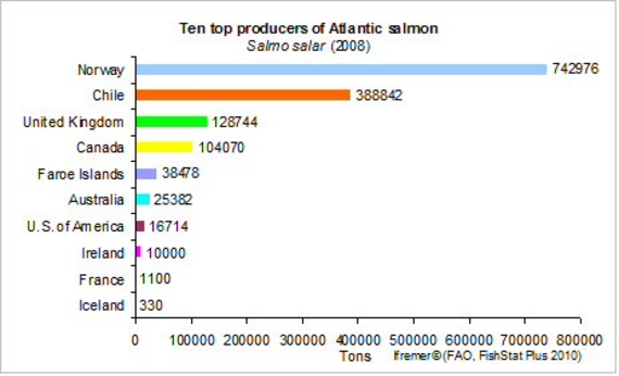 Main producers of Atlantic salmon in 2006