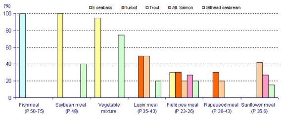 Examples of incorporation rates of ingredients used to replace fishmeal in different reared species