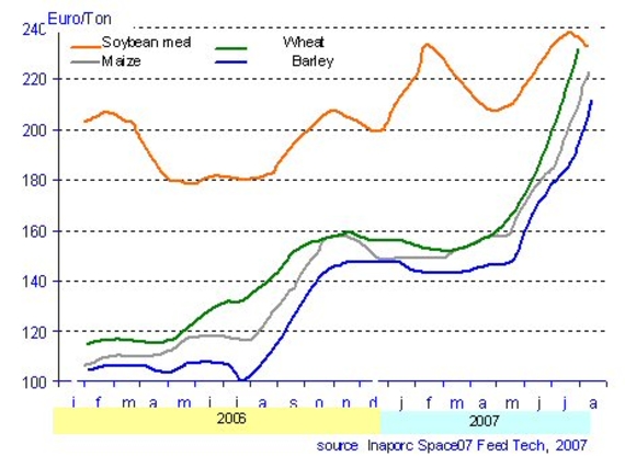 Worlwide price increase for soybean meal, wheat, maize and barley (2006-07)