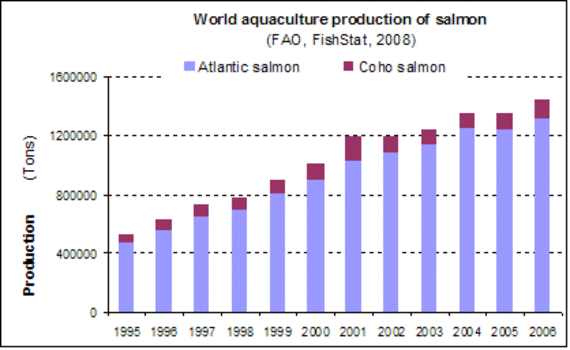 World production of salmon, 2006