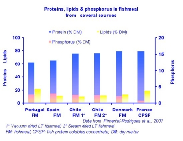 Proteins, lipids and phosphorus in fishmeal of different origins