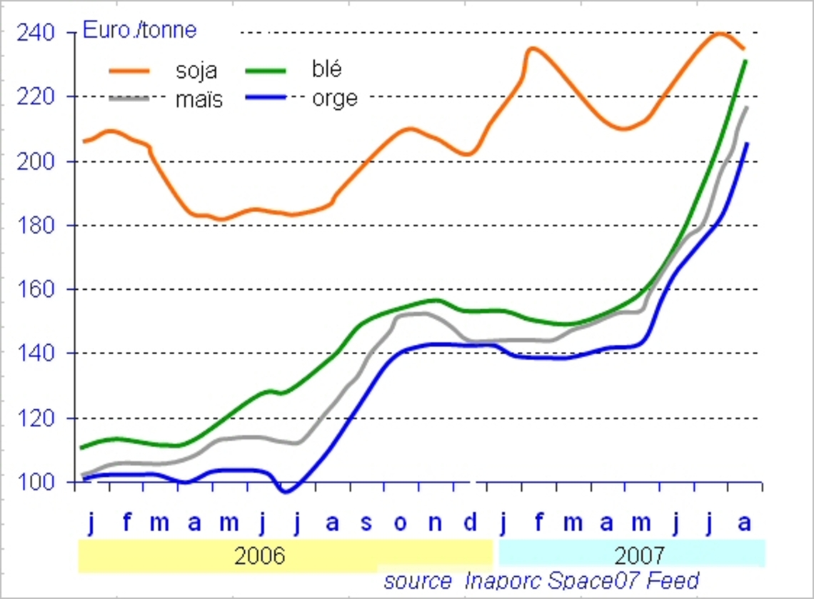 Évolution mondiale du prix du soja et de céréales 2006-07