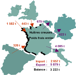 Circuits principaux d'importation/exportation avec l'Europe  -  annee 2003 