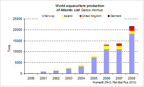 World production of cod, 2006