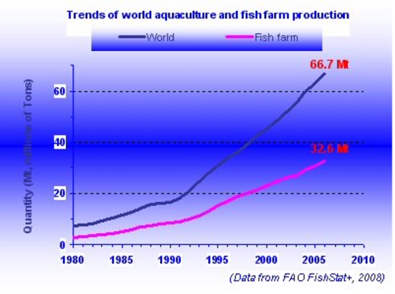 FAO production 2008