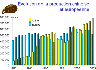 Evolution de la production chinoise et europeenne de moules