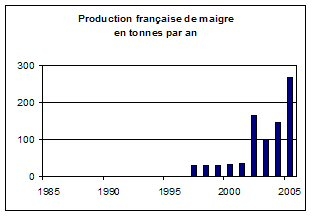 French meagre production in tonnes per year